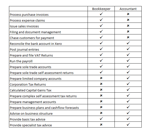bookkeeper vs accountant